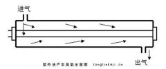 什么是紫外法原理的臭氧發(fā)生器？