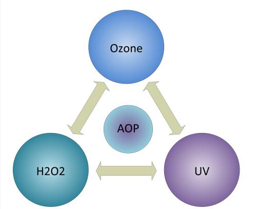 揭示高級(jí)氧化工藝 （AOP） 在水處理中的強(qiáng)大功能