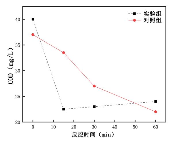 臭氧納米氣泡機(jī)與曝氣盤廢水深度處理對比實驗