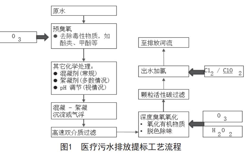 臭氧消毒工藝對醫(yī)療污水排放提標(biāo)的可行性研究