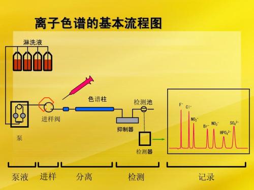 【故障分析】：離子色譜儀靈敏度不夠或色譜峰分叉是怎么回事?