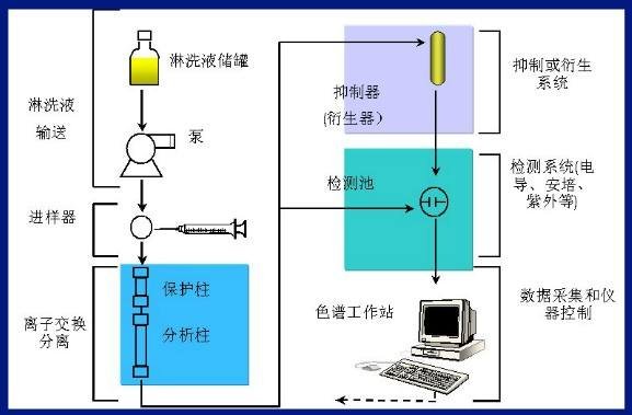 離子色譜:進(jìn)樣器/分析柱/輸液系統(tǒng) 離子色譜:進(jìn)樣器/分析柱/輸液系統(tǒng)