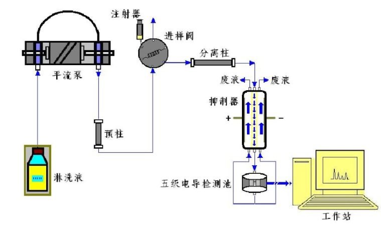離子色譜儀能夠適用什么行業(yè) 離子色譜儀能夠適用什么行業(yè)