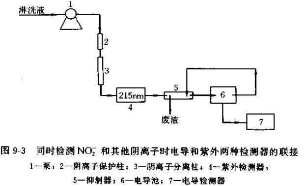 亞硝酸鹽的常見檢驗分析方法