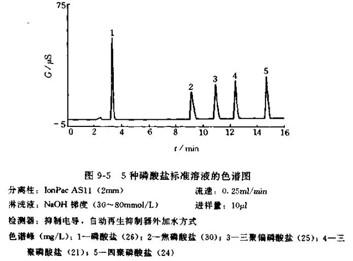 聚磷酸鹽的標(biāo)準色譜圖 聚磷酸鹽的標(biāo)準色譜圖