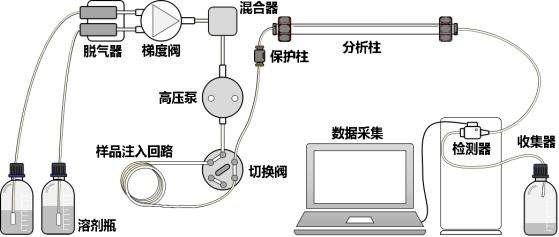 液相色譜法的原理 液相色譜法的原理