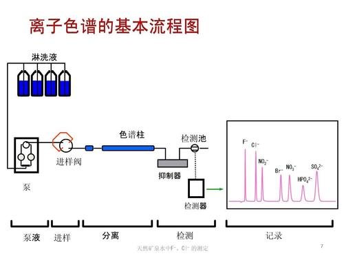 離子色譜的基本原理 離子色譜的基本原理