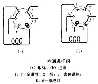 離子色譜六通閥進(jìn)樣器 離子色譜六通閥進(jìn)樣器