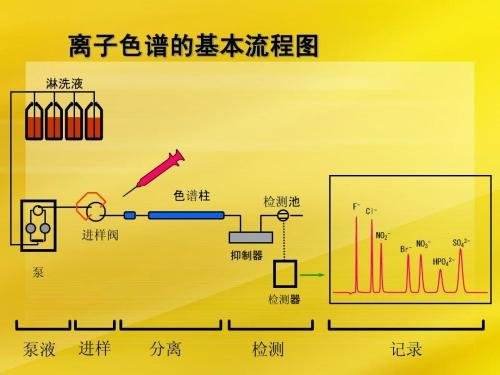 離子色譜法氫氧根體系