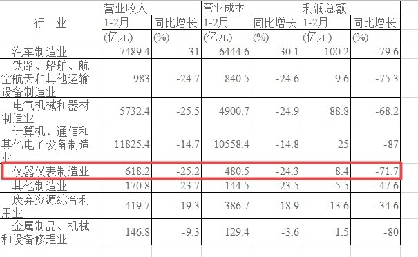 儀器儀表設(shè)備制造業(yè)利潤同比減少71.7%