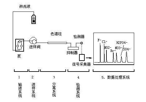 離子色譜法