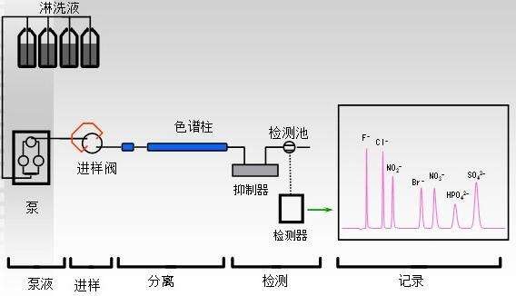 離子色譜原理 離子色譜原理